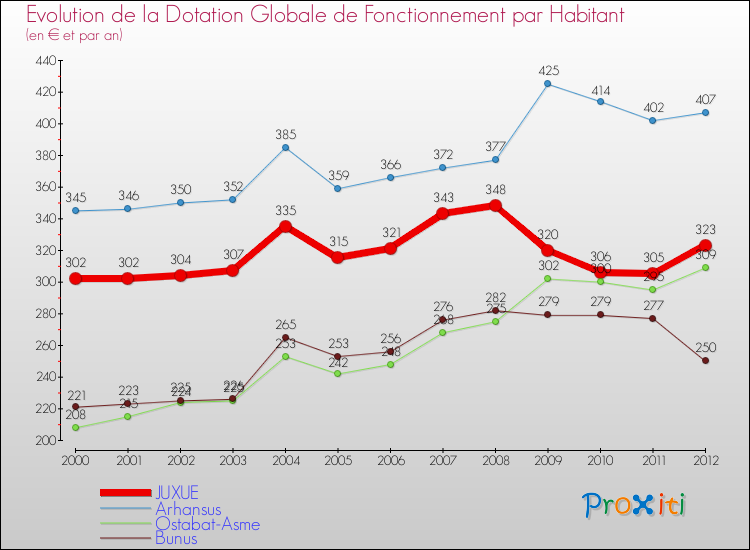 Evolution et montant de la dotation globale de fonctionnement par Habitant pour JUXUE et les communes proches Comparaison des dotations globales de fonctionnement par habitant pour JUXUE et les communes voisines