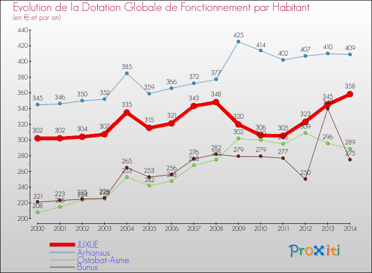 Evolution et montant de la dotation globale de fonctionnement par Habitant pour JUXUE et les communes proches de 2000 à 2014. Comparaison des dotations globales de fonctionnement par habitant pour JUXUE et les communes voisines de 2000 à 2014.