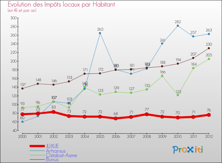 Evolution et montant des impôts locaux par Habitant pour JUXUE et les communes proches Comparaison des impôts locaux par habitant pour JUXUE et les communes voisines