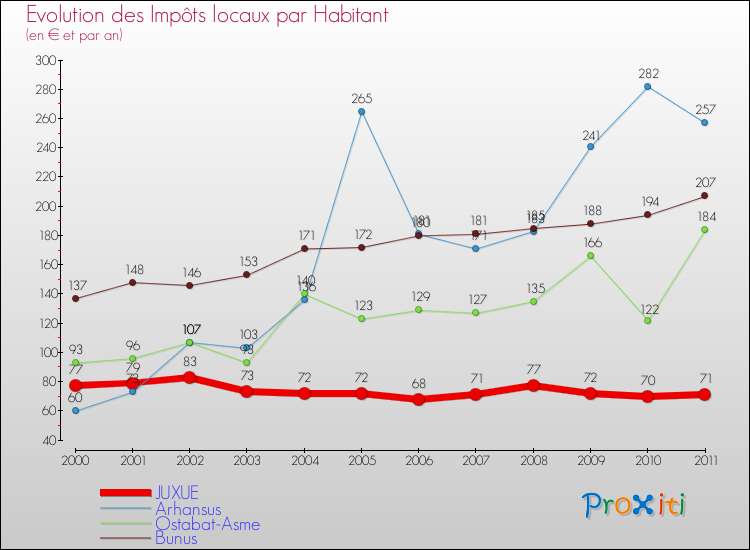 Evolution et montant des impôts locaux par Habitant pour JUXUE et les communes proches Comparaison des impôts locaux par habitant pour JUXUE et les communes voisines
