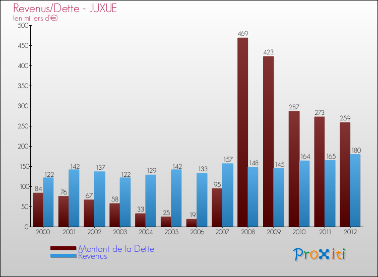 Evolution comparée de la dette et des revenus pour la commune de JUXUE de 2000 à 2012 Comparaison de la dette et des revenus pour JUXUE de 2000 à 2012