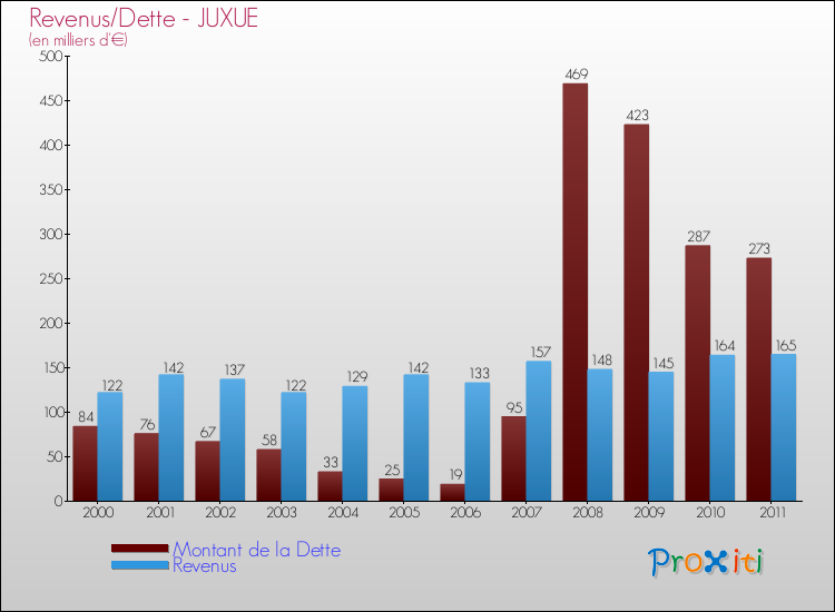 Evolution comparée de la dette et des revenus pour la commune de JUXUE de 2000 à 2011 Comparaison de la dette et des revenus pour JUXUE de 2000 à 2011