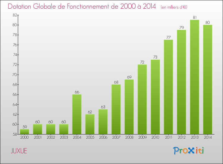 Evolution du montant de la Dotation Globale de Fonctionnement pour la commune de JUXUE de 2000 à 2014 Evolution du montant de la Dotation Globale de Fonctionnement pour JUXUE de 2000 à 2014