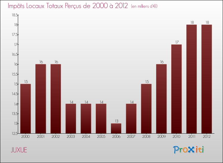 Evolution des Impôts Locaux pour la commune de JUXUE de 2000 à 2012 Evolution des Impôts Locaux pour JUXUE de 2000 à 2012
