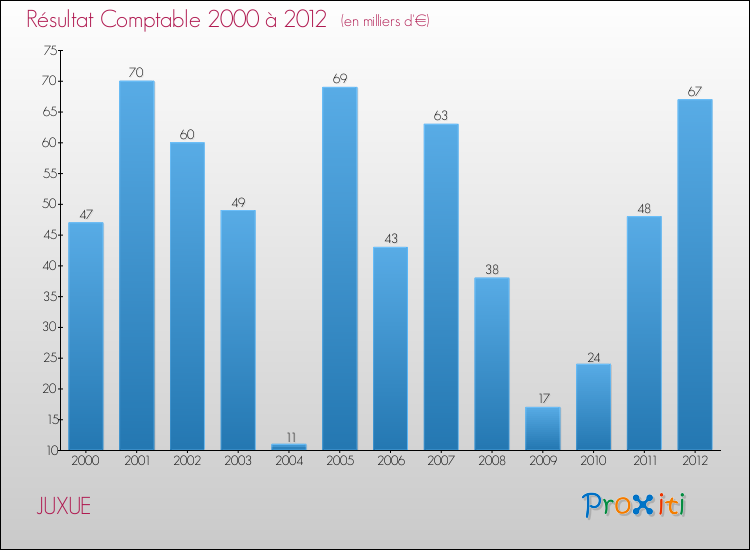 Evolution du résultat comptable pour la commune de JUXUE de 2000 à 2012 Evolution du résultat comptable pour JUXUE de 2000 à 2012