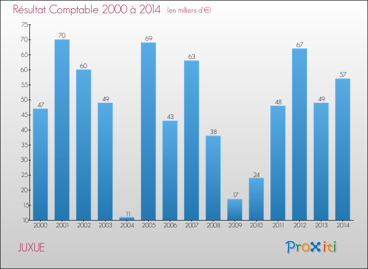 Evolution du résultat comptable pour la commune de JUXUE de 2000 à 2014 Evolution du résultat comptable pour JUXUE de 2000 à 2014