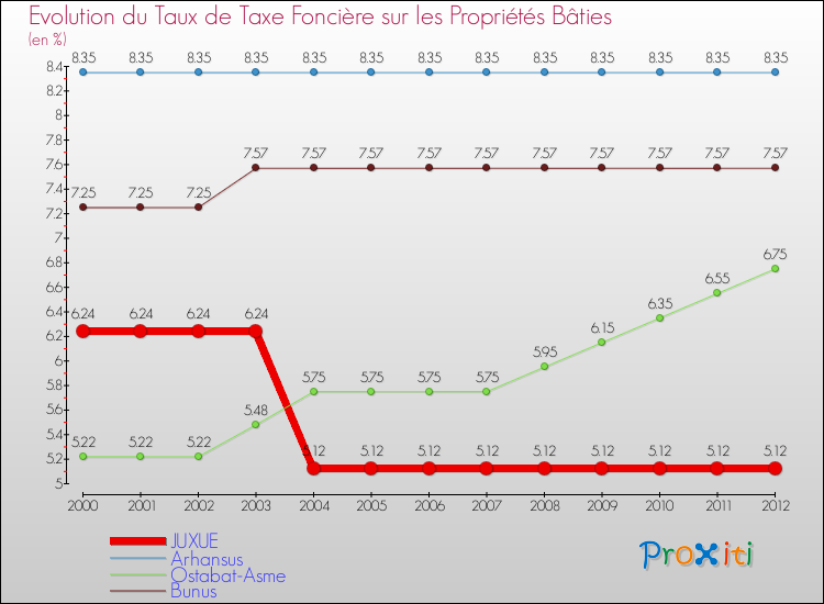 Evolution du taux de la taxe foncière sur le bati pour JUXUE et les communes proches de 2000 à 2012 Comparaison des taux de taxe foncière sur le bati pour JUXUE et les communes voisines de 2000 à 2012