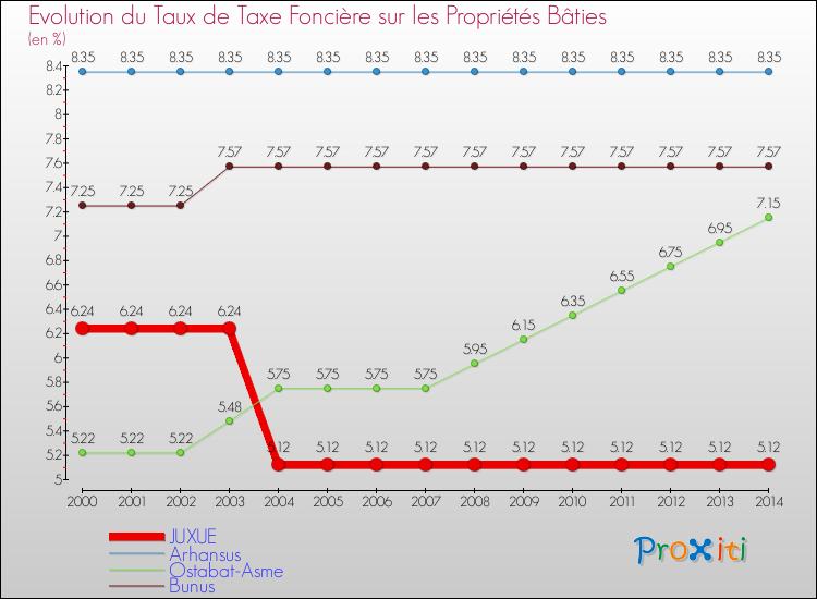 Evolution du taux de la taxe foncière sur le bati pour JUXUE et les communes proches de 2000 à 2014 Comparaison des taux de taxe foncière sur le bati pour JUXUE et les communes voisines de 2000 à 2014