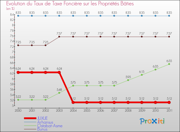Evolution du taux de la taxe foncière sur le bati pour JUXUE et les communes proches Comparaison des taux de taxe foncière sur le bati pour JUXUE et les communes voisines
