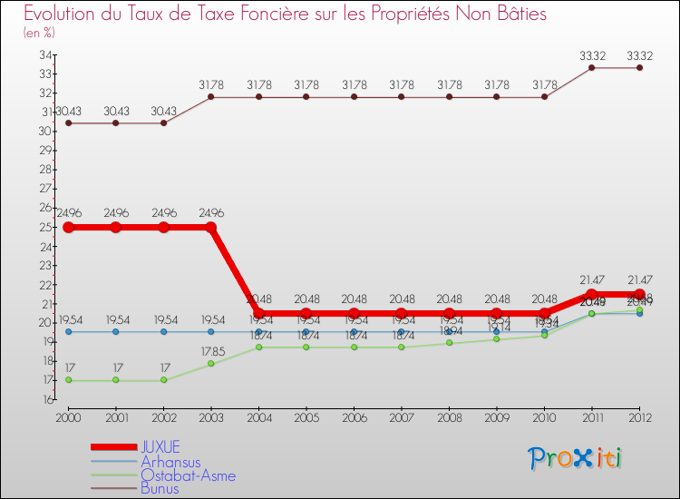 Evolution du taux de la taxe foncière sur les immeubles et terrains non batis pour JUXUE et les communes proches de 2000 à 2012 Comparaison des taux de la taxe foncière sur les immeubles et terrains non batis pour JUXUE et les communes voisines de 2000 à 2012