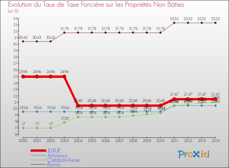 Evolution du taux de la taxe foncière sur les immeubles et terrains non batis pour JUXUE et les communes proches de 2000 à 2014 Comparaison des taux de la taxe foncière sur les immeubles et terrains non batis pour JUXUE et les communes voisines de 2000 à 2014