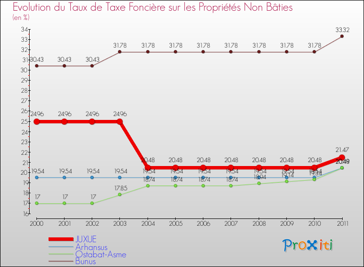 Evolution du taux de la taxe foncière sur les immeubles et terrains non batis pour JUXUE et les communes proches Comparaison des taux de la taxe foncière sur les immeubles et terrains non batis pour JUXUE et les communes voisines