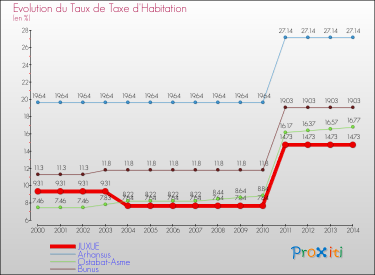 Evolution du taux de la taxe d'habitation pour JUXUE et les communes proches de 2000 à 2014 Comparaison des taux de la taxe d'habitation pour JUXUE et les communes voisines de 2000 à 2014