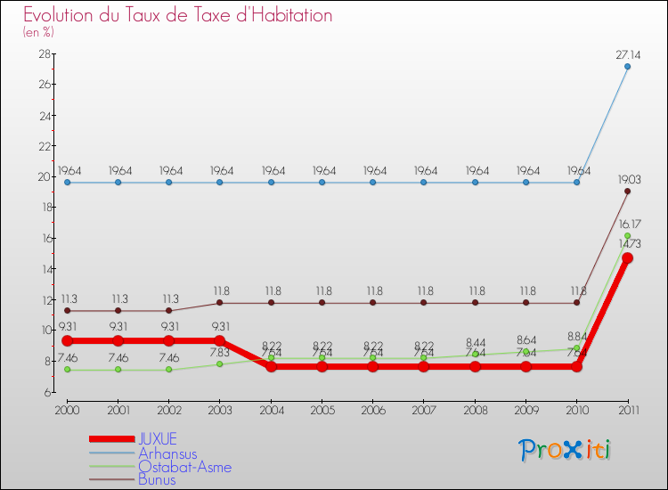 Evolution du taux de la taxe d'habitation pour JUXUE et les communes proches Comparaison des taux de la taxe d'habitation pour JUXUE et les communes voisines