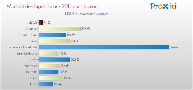 Montant des impôts locaux par Habitant pour JUXUE et les communes proches Comparaison des impôts locaux par habitant pour JUXUE et les communes voisines