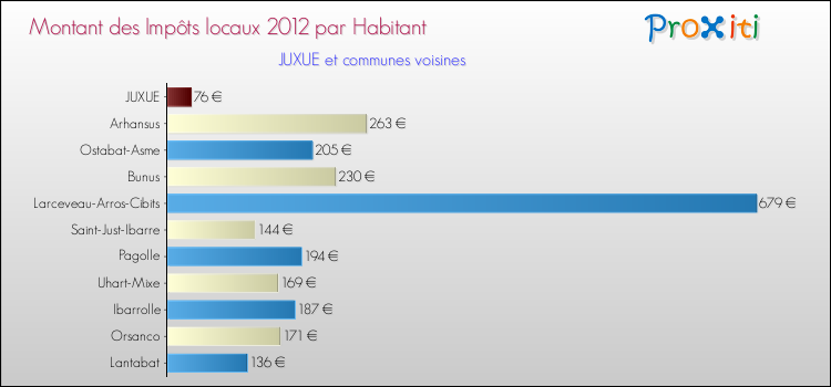 Montant des impôts locaux par Habitant pour JUXUE et les communes proches Comparaison des impôts locaux par habitant pour JUXUE et les communes voisines