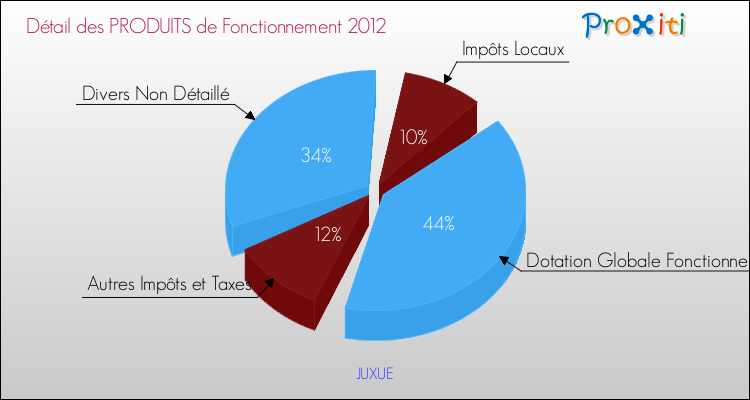 Décomposition du Budget de Fonctionnement 2012 de la commune de JUXUE Budget de Fonctionnement 2012 pour la commune de JUXUE