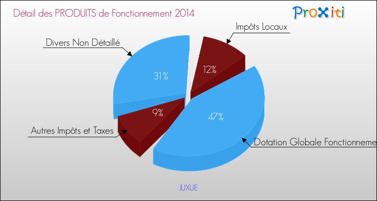 Décomposition du Budget de Fonctionnement 2014 de la commune de JUXUE Budget de Fonctionnement 2014 pour la commune de JUXUE