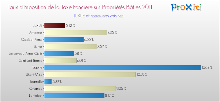 Taux d'imposition de la taxe foncière sur le bati 2011 pour JUXUE et les communes proches Comparaison des taux d'imposition de la taxe foncière sur le bati 2011 pour JUXUE et les communes voisines