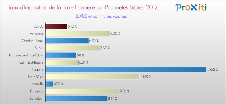 Taux d'imposition de la taxe foncière sur le bati 2012 pour JUXUE et les communes proches Comparaison des taux d'imposition de la taxe foncière sur le bati 2012 pour JUXUE et les communes voisines