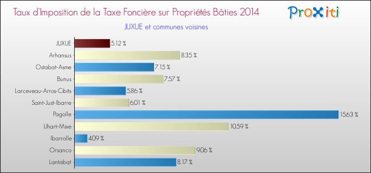 Taux d'imposition de la taxe foncière sur le bati 2014 pour JUXUE et les communes proches Comparaison des taux d'imposition de la taxe foncière sur le bati 2014 pour JUXUE et les communes voisines