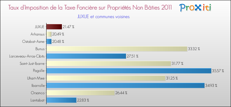 Taux d'imposition de la taxe foncière sur les immeubles et terrains non batis 2011 pour JUXUE et les communes proches Comparaison des taux d'imposition de la taxe foncière sur les immeubles et terrains non batis 2011 pour JUXUE et les communes voisines