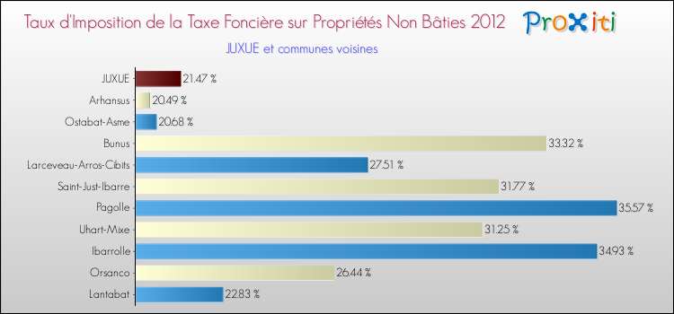 Taux d'imposition de la taxe foncière sur les immeubles et terrains non batis 2012 pour JUXUE et les communes proches Comparaison des taux d'imposition de la taxe foncière sur les immeubles et terrains non batis 2012 pour JUXUE et les communes voisines