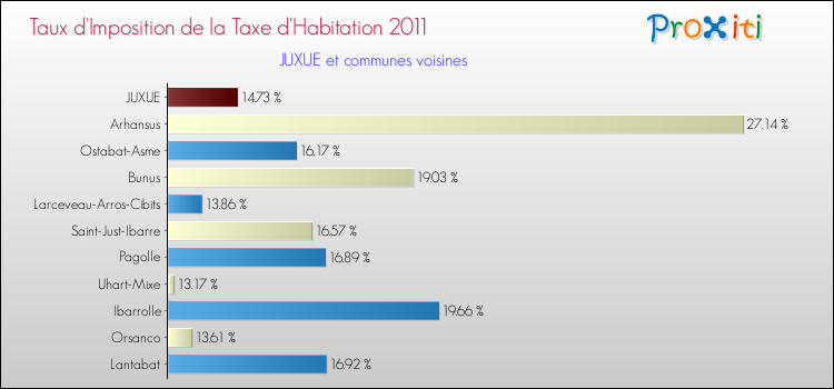 Taux d'imposition de la taxe d'habitation 2011 pour JUXUE et les communes proches Comparaison des taux d'imposition de la taxe d'habitation 2011 pour JUXUE et les communes voisines