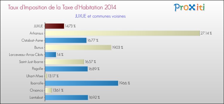 Taux d'imposition de la taxe d'habitation 2014 pour JUXUE et les communes proches Comparaison des taux d'imposition de la taxe d'habitation 2014 pour JUXUE et les communes voisines