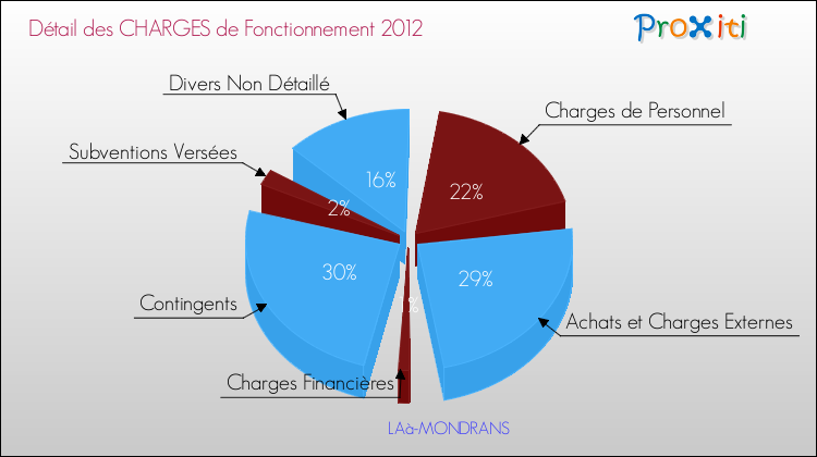 Décomposition des Charges de Fonctionnement 2012 de la commune de LAà-MONDRANS Charges de Fonctionnement 2012 pour la commune de LAà-MONDRANS