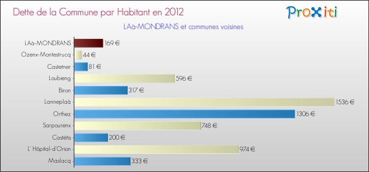 Dette par habitant de la commune en 2012 pour LAà-MONDRANS et les communes proches Comparaison de la dette par habitant de la commune en 2012 pour LAà-MONDRANS et les communes voisines