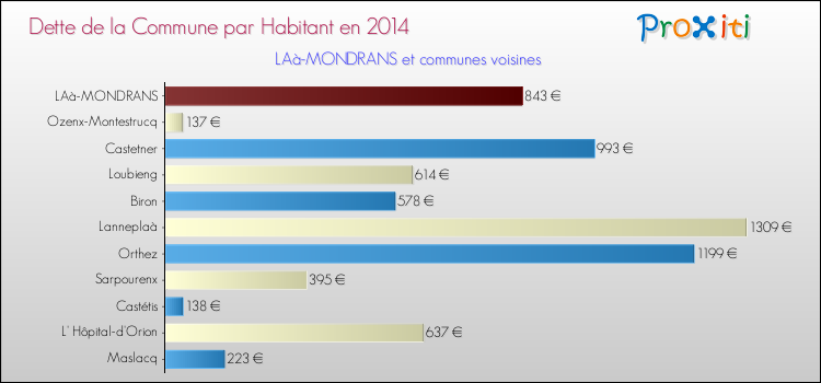 Dette par habitant de la commune en 2014 pour LAà-MONDRANS et les communes proches Comparaison de la dette par habitant de la commune en 2014 pour LAà-MONDRANS et les communes voisines