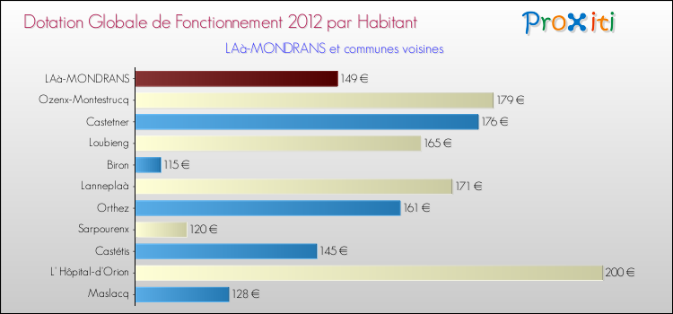 Montant des dotations globales de fonctionnement DGF par Habitant pour LAà-MONDRANS et les communes proches Comparaison des des dotations globales de fonctionnement DGF par habitant pour LAà-MONDRANS et les communes voisines