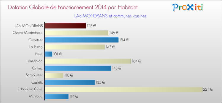 Montant des dotations globales de fonctionnement DGF par Habitant pour LAà-MONDRANS et les communes proches en 2014. Comparaison des des dotations globales de fonctionnement DGF par habitant pour LAà-MONDRANS et les communes voisines en 2014.