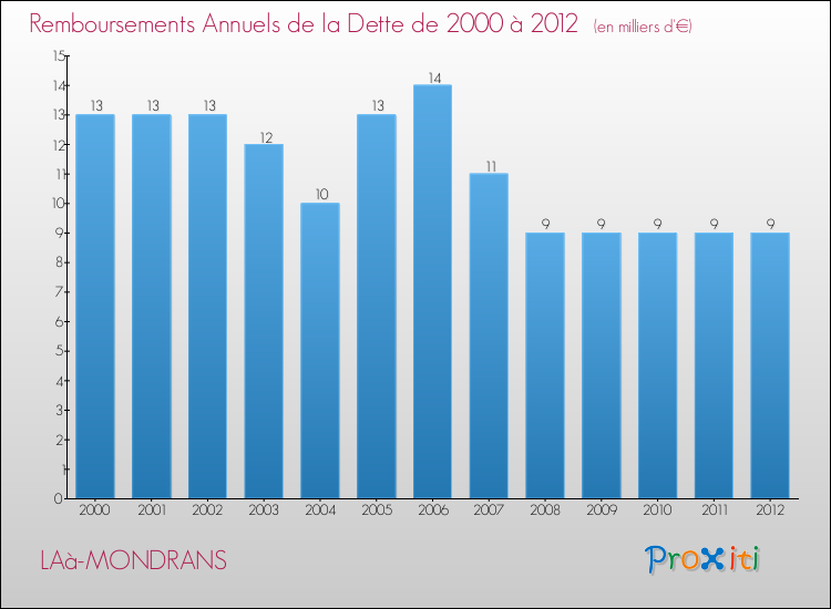 Evolution de l'annuité de la dette pour la commune de LAà-MONDRANS de 2000 à 2012 Annuités de la dette pour LAà-MONDRANS de 2000 à 2012