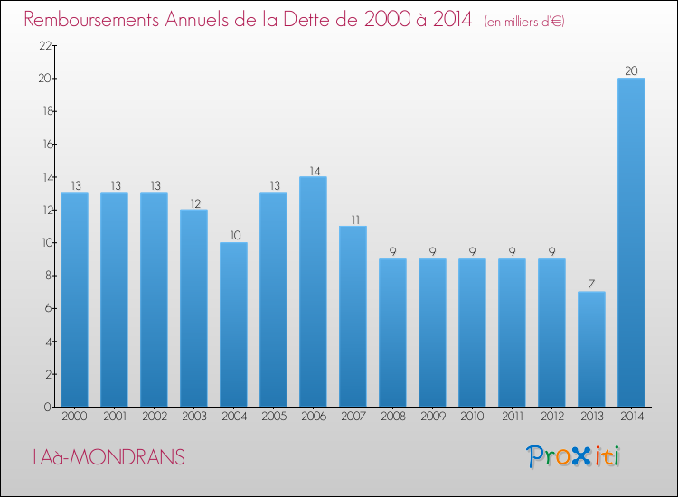 Evolution de l'annuité de la dette pour la commune de LAà-MONDRANS de 2000 à 2014 Annuités de la dette pour LAà-MONDRANS de 2000 à 2014