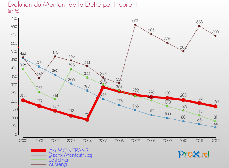 Evolution de la dette par habitant pour la commune de LAà-MONDRANS et les communes proches de 2000 à 2012 Comparaison de la dette par habitant pour LAà-MONDRANS et les communes voisines de 2000 à 2012