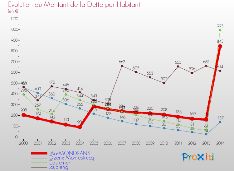 Evolution de la dette par habitant pour la commune de LAà-MONDRANS et les communes proches de 2000 à 2014 Comparaison de la dette par habitant pour LAà-MONDRANS et les communes voisines de 2000 à 2014