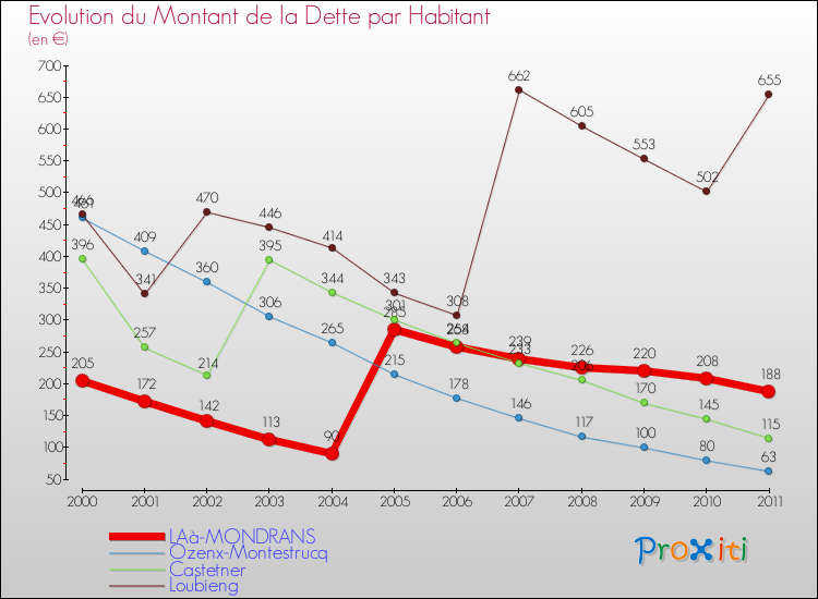 Evolution de la dette par habitant pour la commune de LAà-MONDRANS et les communes proches Comparaison de la dette par habitant pour LAà-MONDRANS et les communes voisines