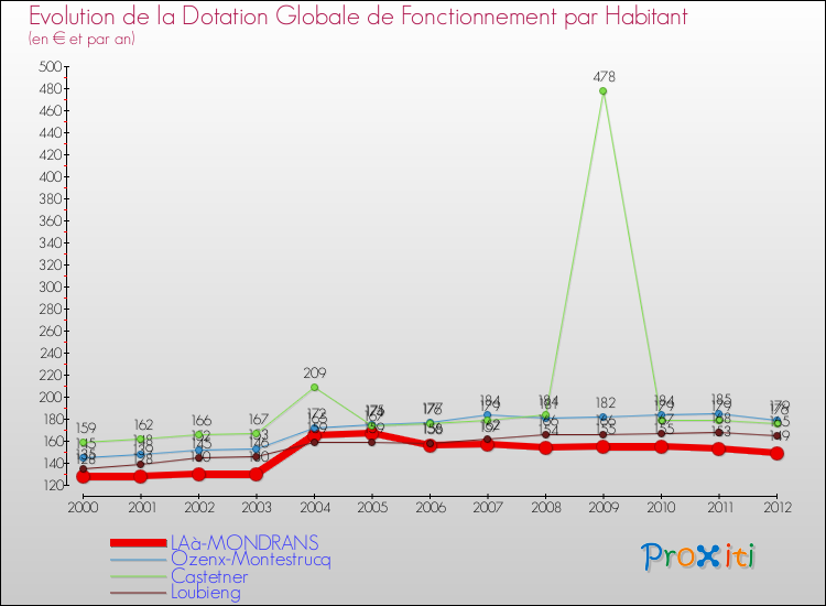 Evolution et montant de la dotation globale de fonctionnement par Habitant pour LAà-MONDRANS et les communes proches Comparaison des dotations globales de fonctionnement par habitant pour LAà-MONDRANS et les communes voisines