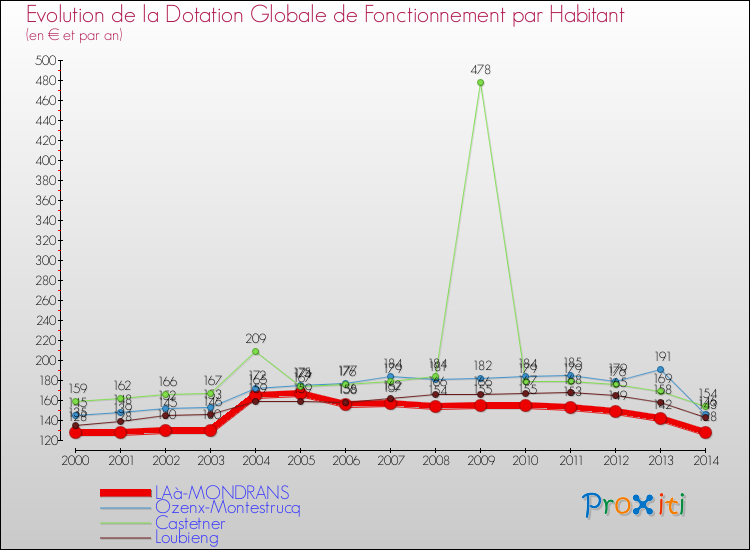 Evolution et montant de la dotation globale de fonctionnement par Habitant pour LAà-MONDRANS et les communes proches de 2000 à 2014. Comparaison des dotations globales de fonctionnement par habitant pour LAà-MONDRANS et les communes voisines de 2000 à 2014.