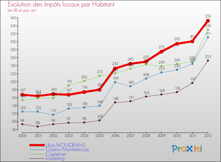 Evolution et montant des impôts locaux par Habitant pour LAà-MONDRANS et les communes proches Comparaison des impôts locaux par habitant pour LAà-MONDRANS et les communes voisines