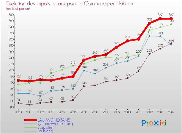 Evolution et montant des impôts locaux par Habitant pour LAà-MONDRANS et les communes proches de 2000 à 2014 Comparaison des impôts locaux par habitant pour LAà-MONDRANS et les communes voisines de 2000 à 2014