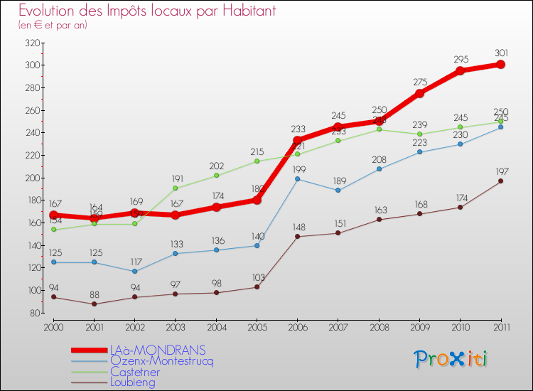 Evolution et montant des impôts locaux par Habitant pour LAà-MONDRANS et les communes proches Comparaison des impôts locaux par habitant pour LAà-MONDRANS et les communes voisines
