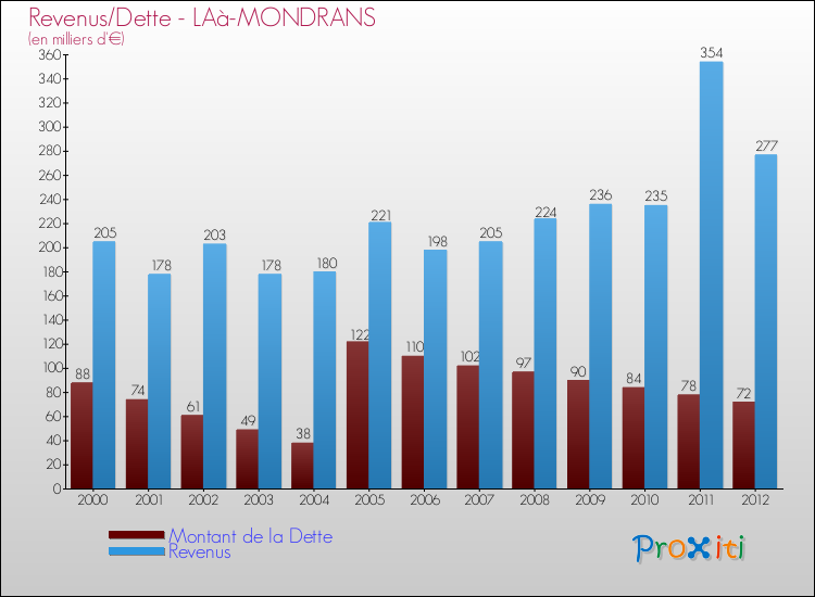 Evolution comparée de la dette et des revenus pour la commune de LAà-MONDRANS de 2000 à 2012 Comparaison de la dette et des revenus pour LAà-MONDRANS de 2000 à 2012