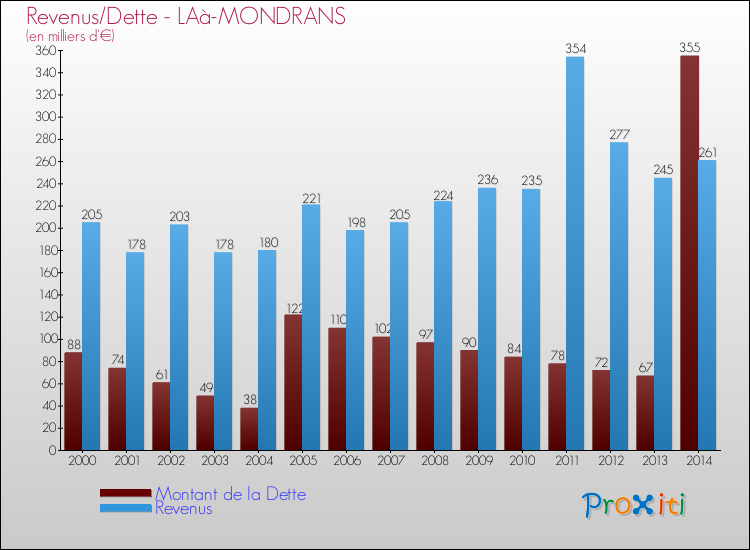 Evolution comparée de la dette et des revenus pour la commune de LAà-MONDRANS de 2000 à 2014 Comparaison de la dette et des revenus pour LAà-MONDRANS de 2000 à 2014