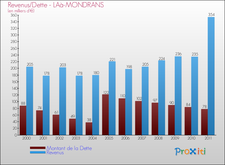 Evolution comparée de la dette et des revenus pour la commune de LAà-MONDRANS de 2000 à 2011 Comparaison de la dette et des revenus pour LAà-MONDRANS de 2000 à 2011