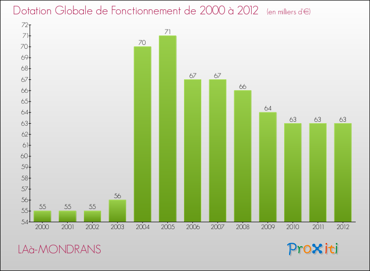 Evolution du montant de la Dotation Globale de Fonctionnement pour la commune de LAà-MONDRANS de 2000 à 2012 Evolution du montant de la Dotation Globale de Fonctionnement pour LAà-MONDRANS de 2000 à 2012