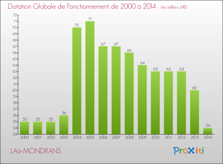 Evolution du montant de la Dotation Globale de Fonctionnement pour la commune de LAà-MONDRANS de 2000 à 2014 Evolution du montant de la Dotation Globale de Fonctionnement pour LAà-MONDRANS de 2000 à 2014