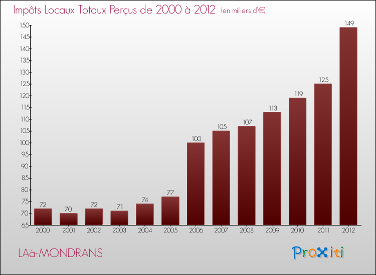Evolution des Impôts Locaux pour la commune de LAà-MONDRANS de 2000 à 2012 Evolution des Impôts Locaux pour LAà-MONDRANS de 2000 à 2012